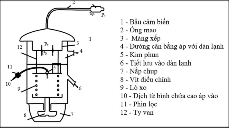 Nguyên lý hoạt động của van tiết lưu máy lạnh Cấu tạo van tiết lưu