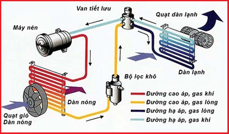 Nguyên lý hoạt động của van tiết lưu
